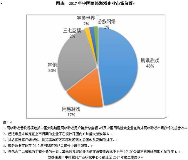 2017-2021年中国网络游戏市场规模分析